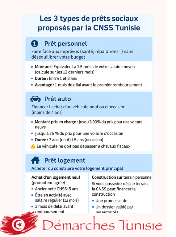 les 3 types de prets sociaux proposés par la CNSS Tunsie