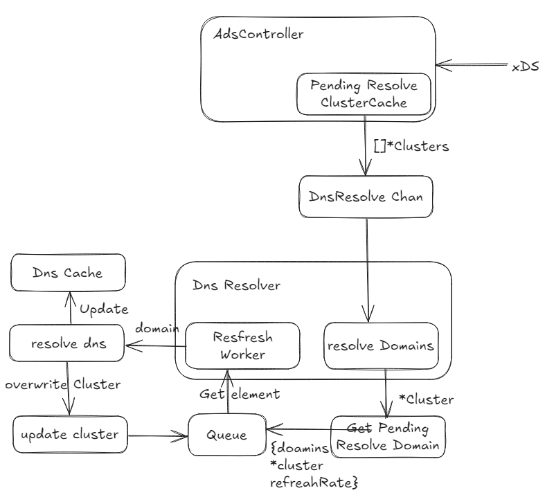 Picture of AdsController