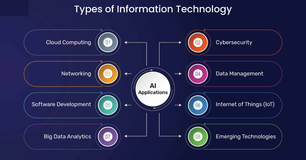 Technology Type