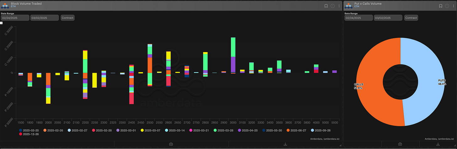 ETH Block Volume Traded and Puts vs Calls Volume