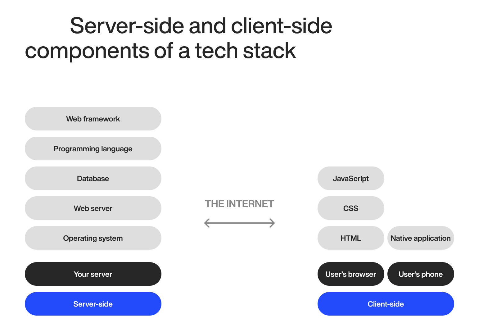 Tech stack 