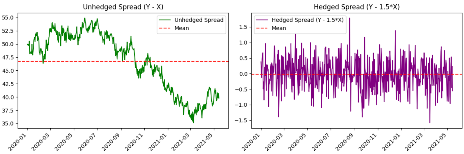 Amberdata Unhedged Spread (Y - X) vs. Hedged Spreads (Y - 1.5*X)