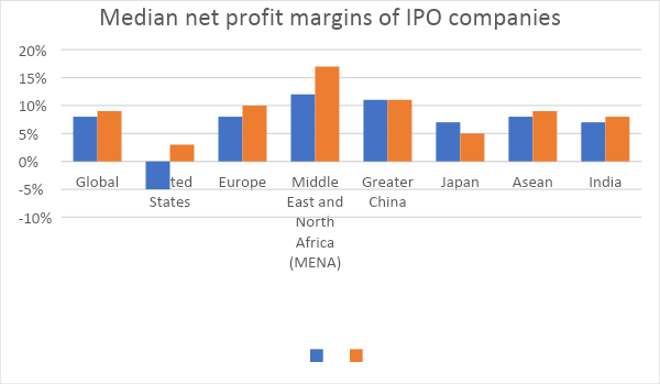 Median net profit margin IPO companies 