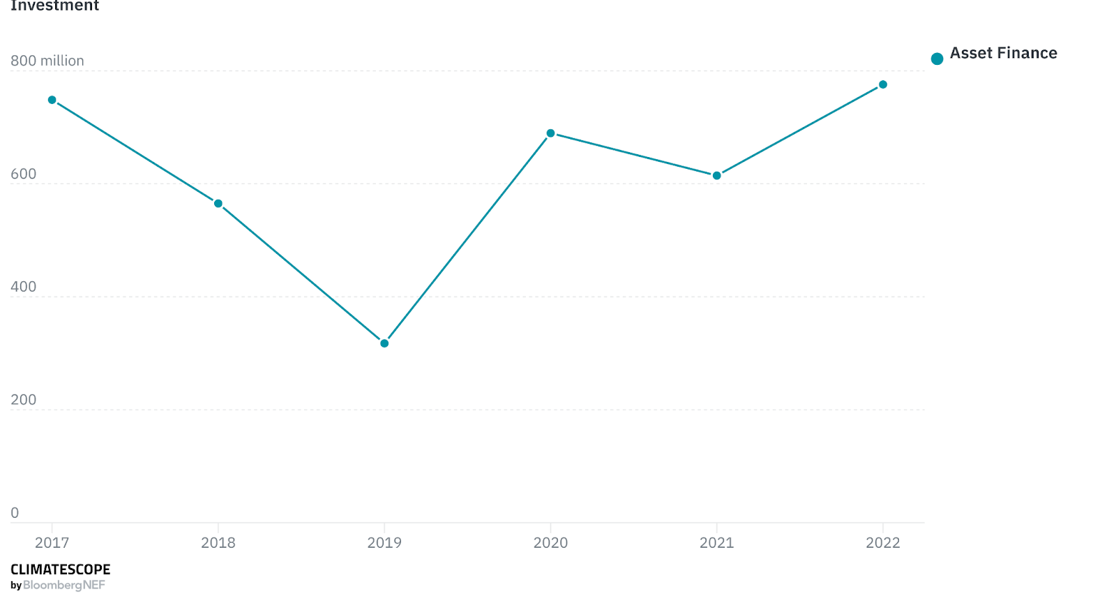 Investments in Clean Energy in Malaysia
Source: Global Climate Scope