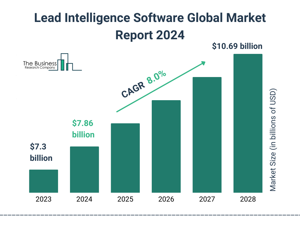 Lead Intelligence global report