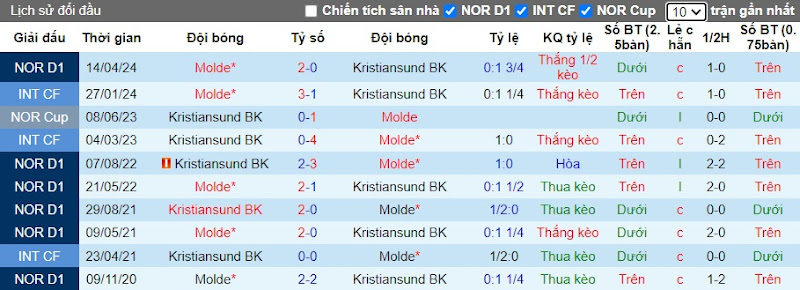 Lịch sử đối đầu Kristiansund vs Molde