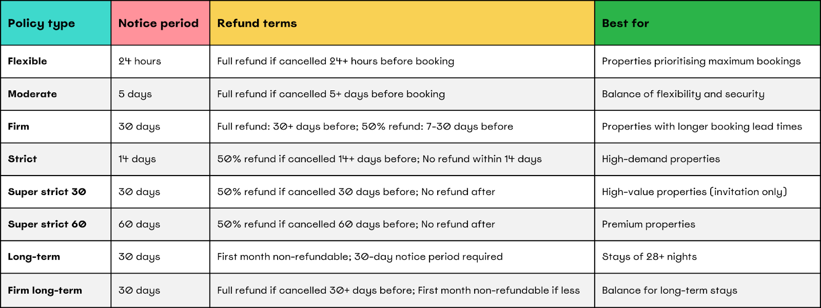 airbnb cancellation policies