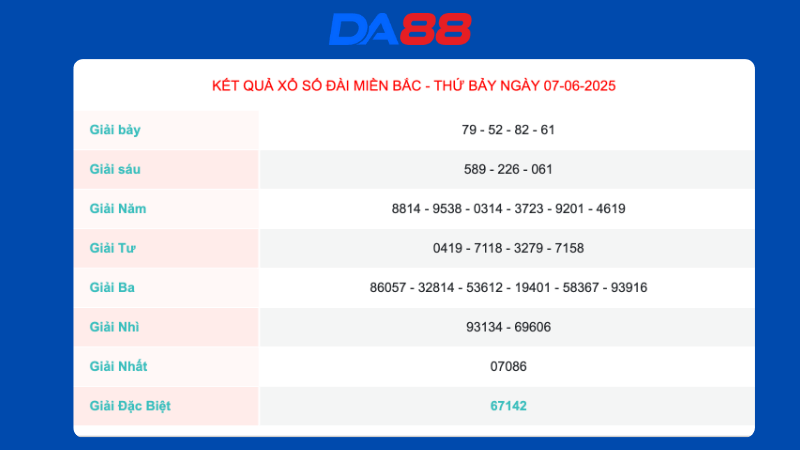 Kết quả xổ số miền Bắc ngày 7/6/2025