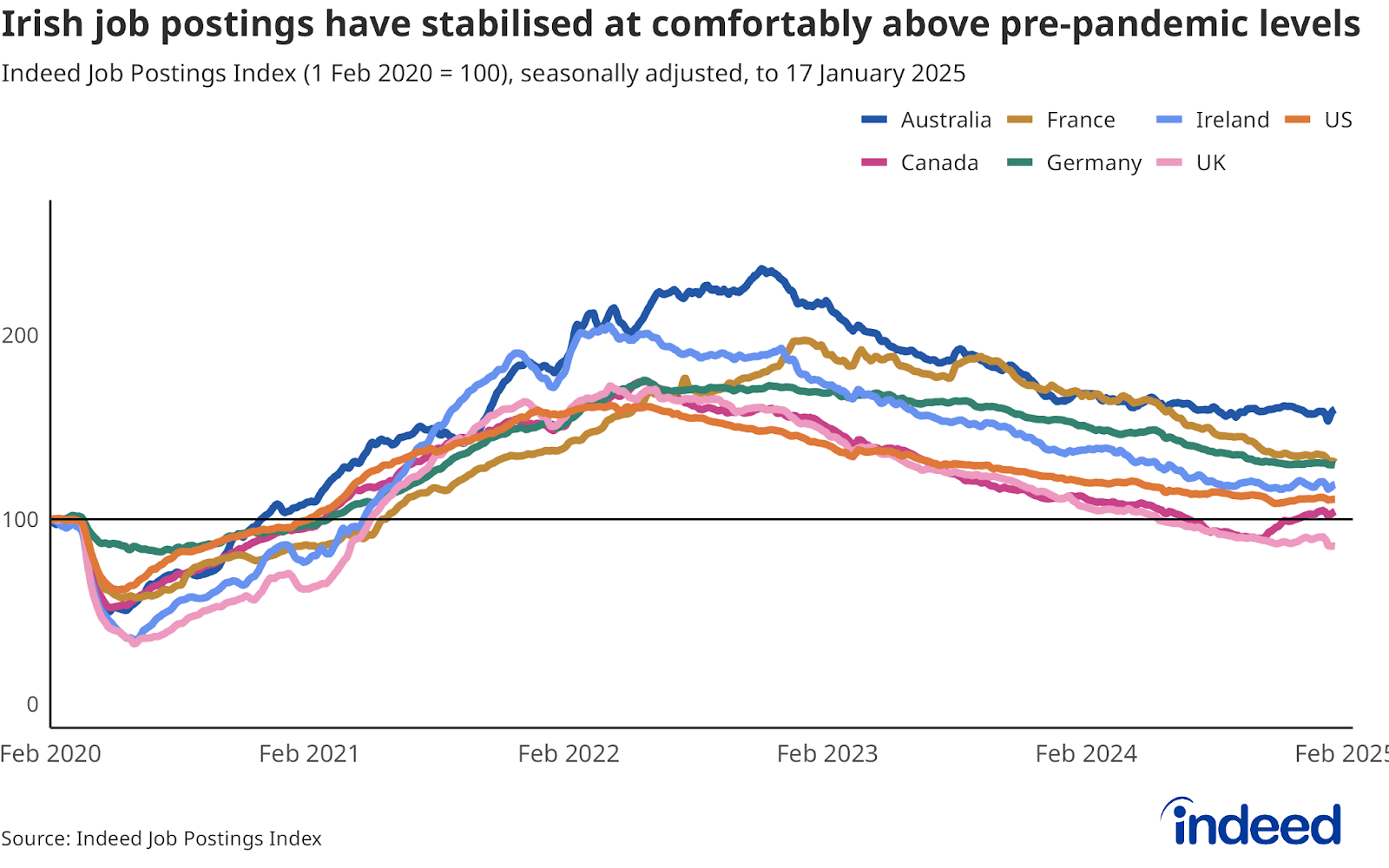 Line chart titled “Irish job postings have stabilised at comfortably above pre-pandemic levels” shows the Indeed Job Postings Index for selected economies from 2020 to 2024. Irish job postings remain comfortably above pre-pandemic levels despite having fallen from peaks. 