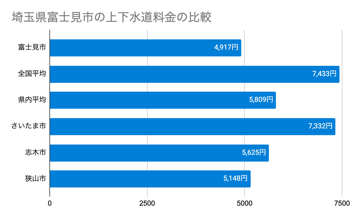 埼玉県富士見市の上下水道料金の比較