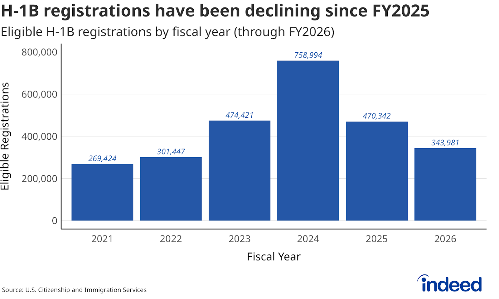 Bar chart titled “H-1B registrations have been declining since FY2025” shows a vertical axis ranging from 0 to 800,000, which represents the number of eligible H-1B registrations from FY2021 to FY2026. After rising steadily from FY2021 to a peak in FY2024, registrations declined in both FY2025 and FY2026.