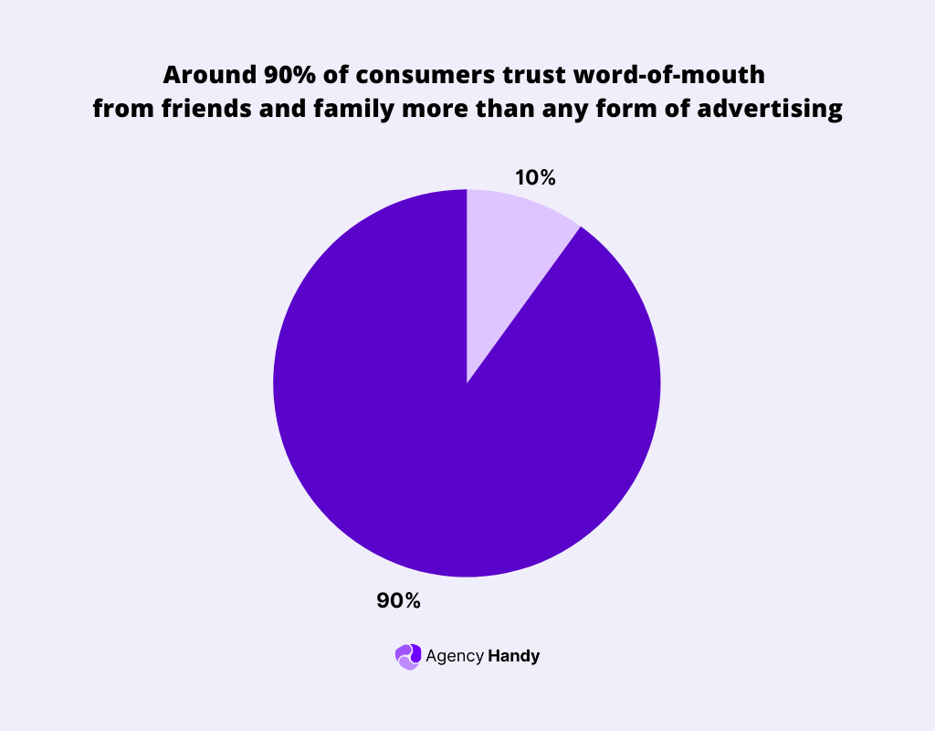 Around 90% of consumers trust word-of-mouth from friends and family more than any form of advertising