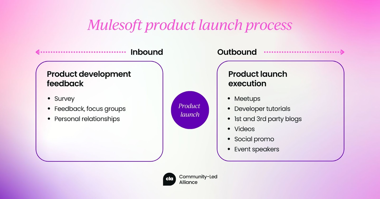 Mulesoft's product launch process