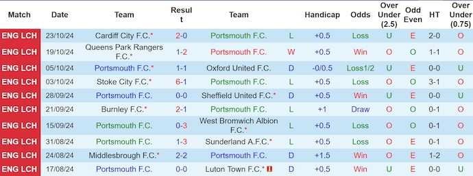 Thống kê 10 trận gần nhất của Portsmouth