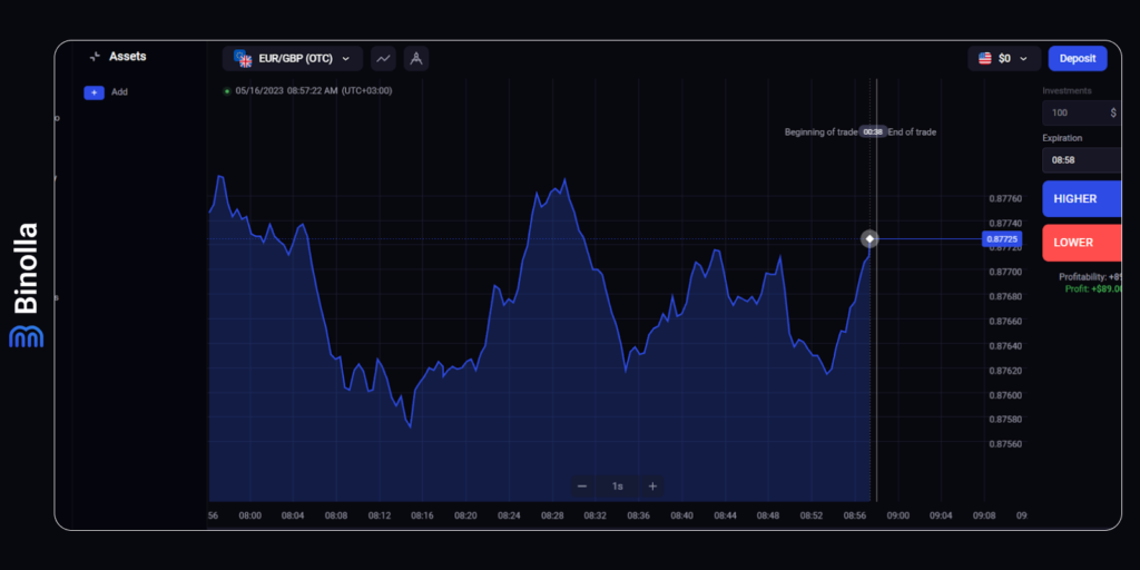 Line charts at Binolla: an example of how the line chart looks like on the Binolla platform