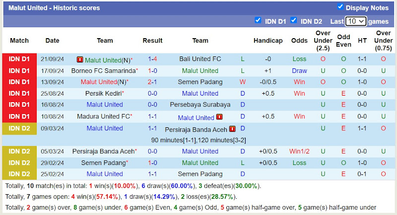 Thống kê phong độ 10 trận đấu gần nhất của Malut United