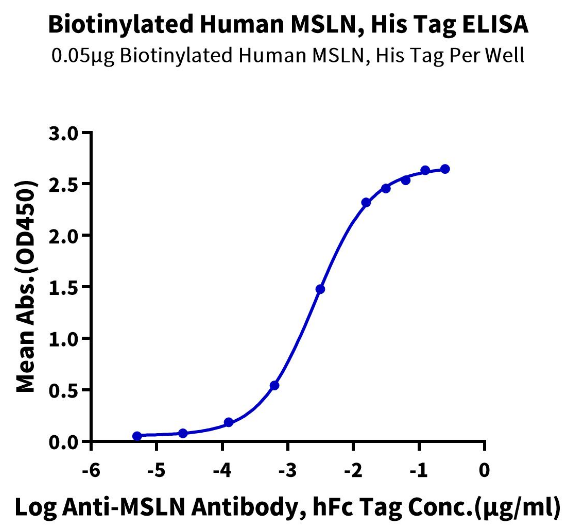 Immobilized Biotinylated Human MSLN (#MSL-HM4D1B), His Tag at 0.5μg/ml (100μl/well) on the streptavidin precoated plate (5μg/ml). Dose-response curve for Anti-MSLN Antibody, hFc Tag with the EC50 of 2.6ng/ml determined by ELISA.