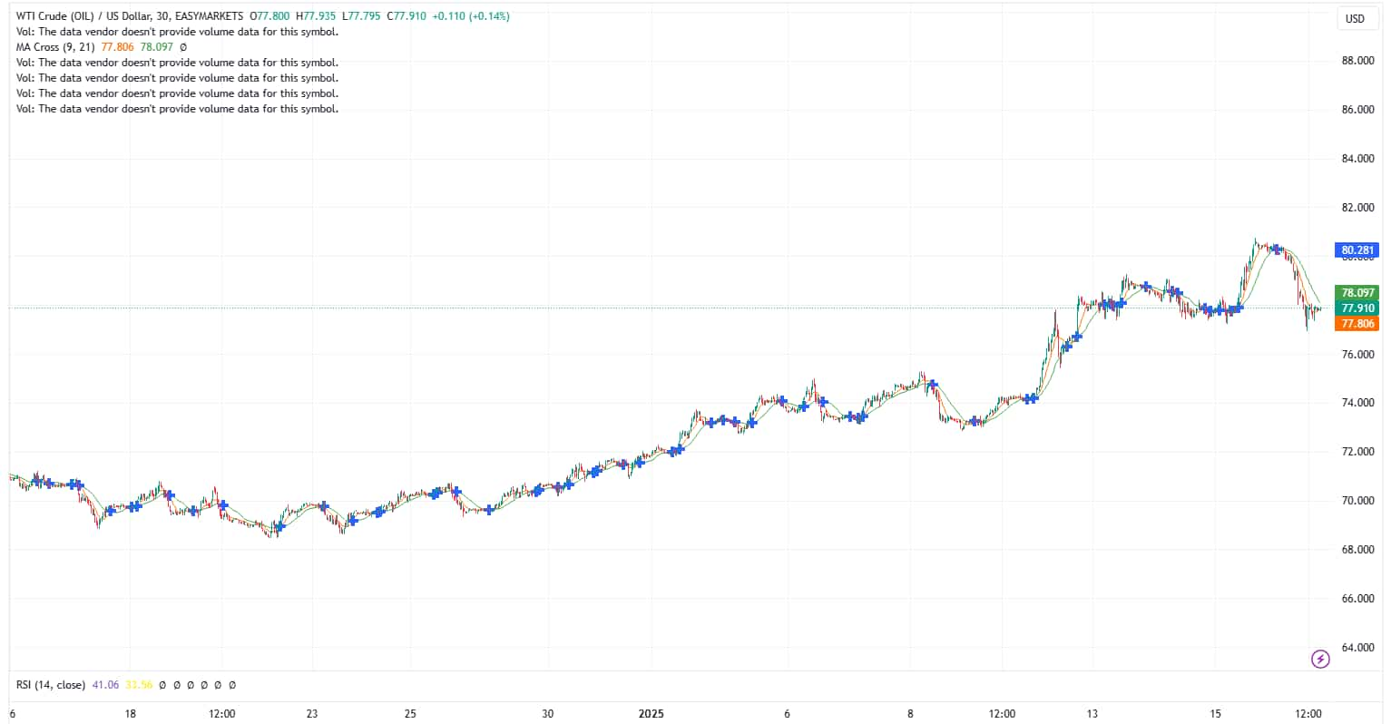 Chart showing performance of WTI crude in the last 30 days.