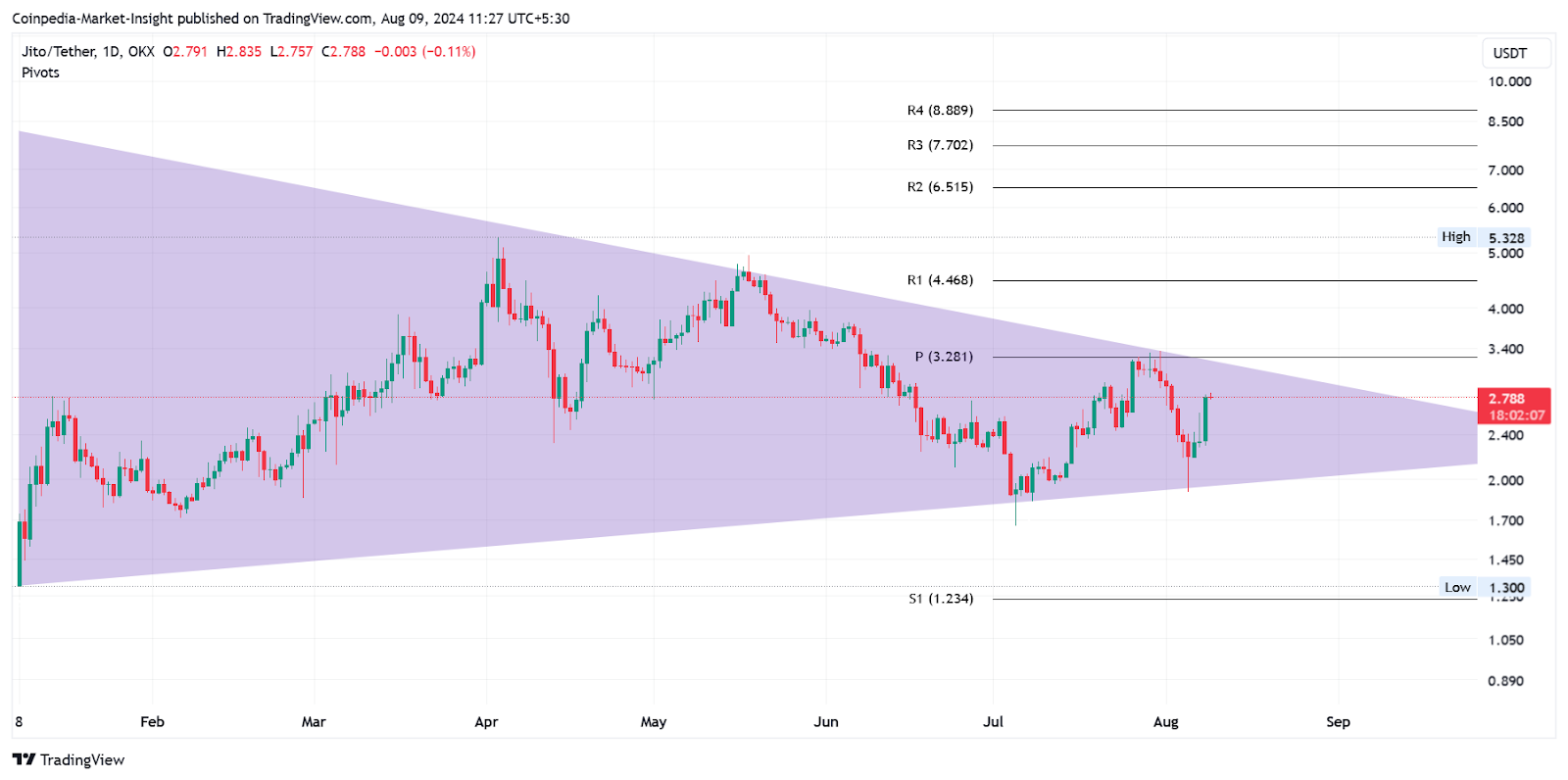 JITO price Chart