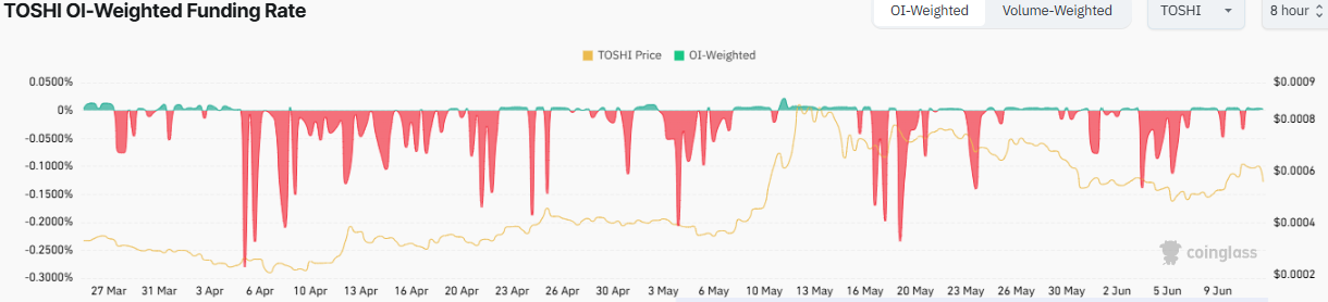 TOSHI OI-Weighted Funding Rate chart