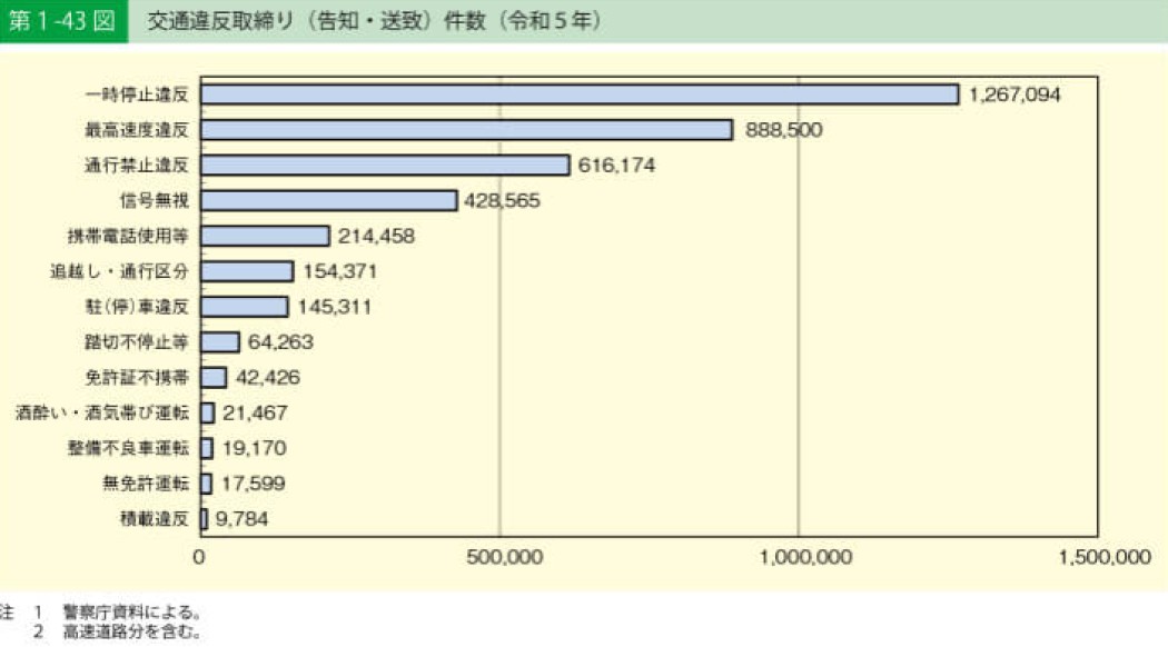 令和5年の免許不携帯による取り締まり件数は約4万2千件