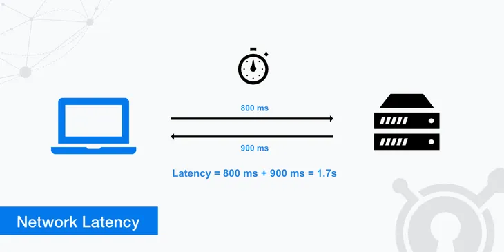 Network Latency response time