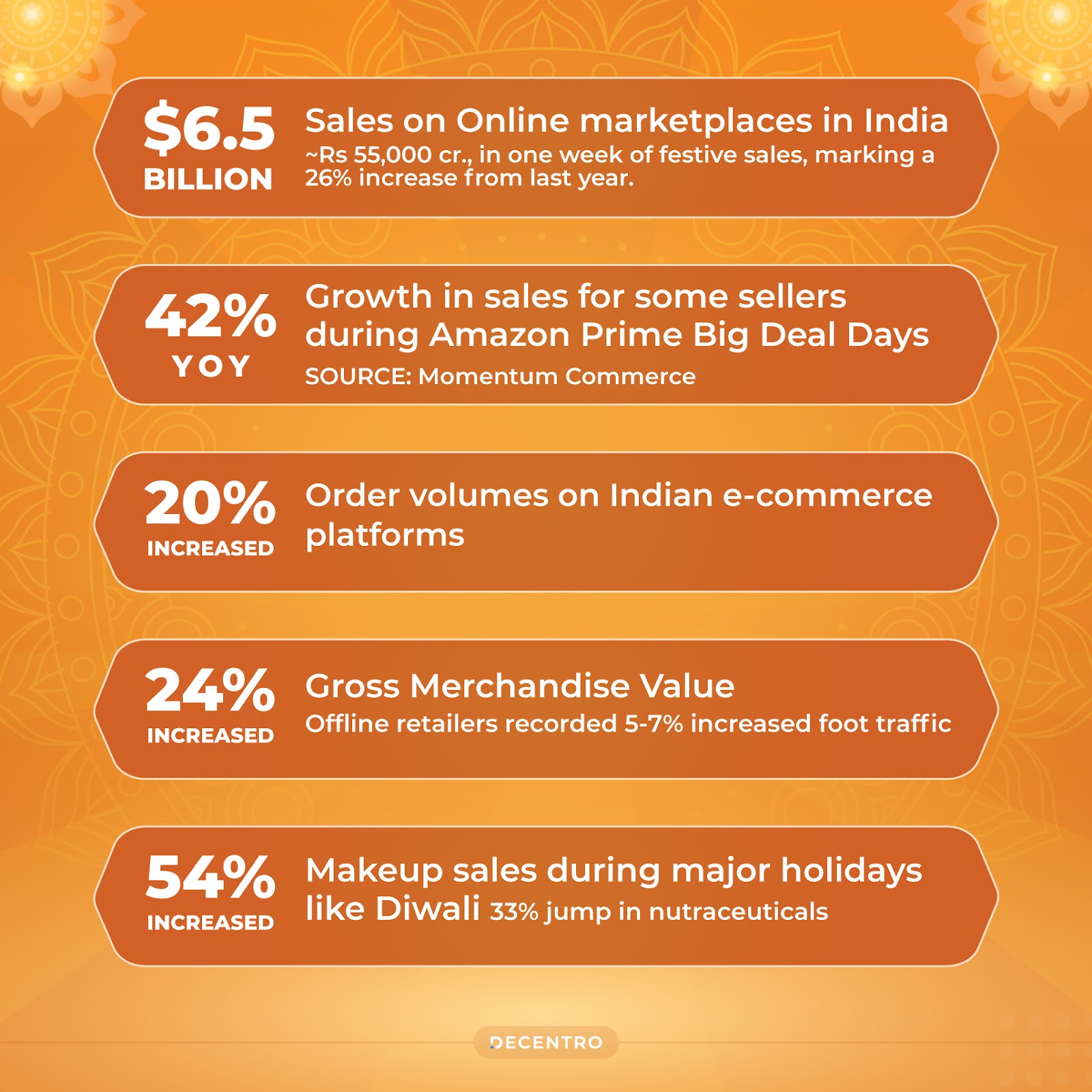 Statistic on festive surge