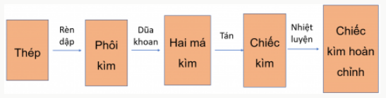 BÀI 1. KHÁI QUÁT VỀ CƠ KHÍ CHẾ TẠO