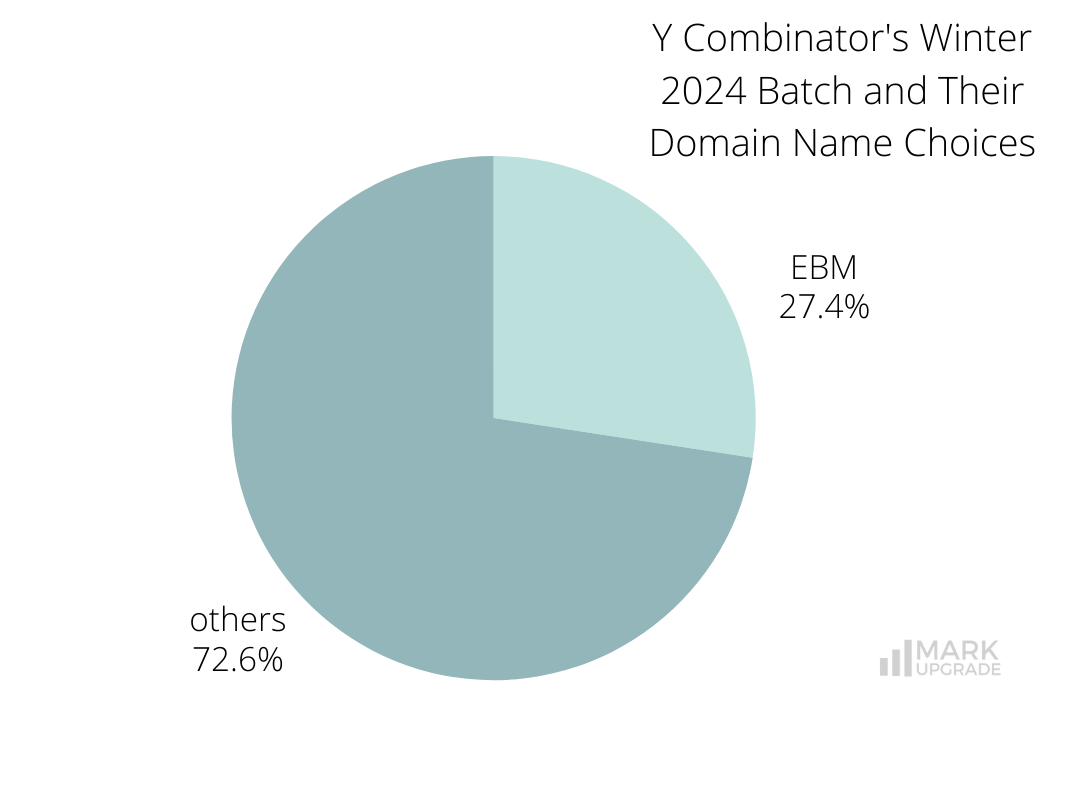 Y Combinator's Winter 2024 Batch and Their Domain Name Choices