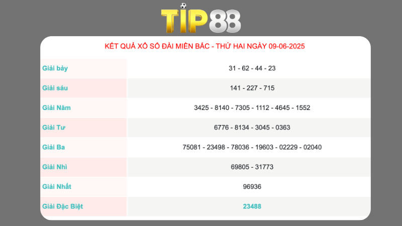 Kết quả xổ số miền Bắc ngày 09/06/2025