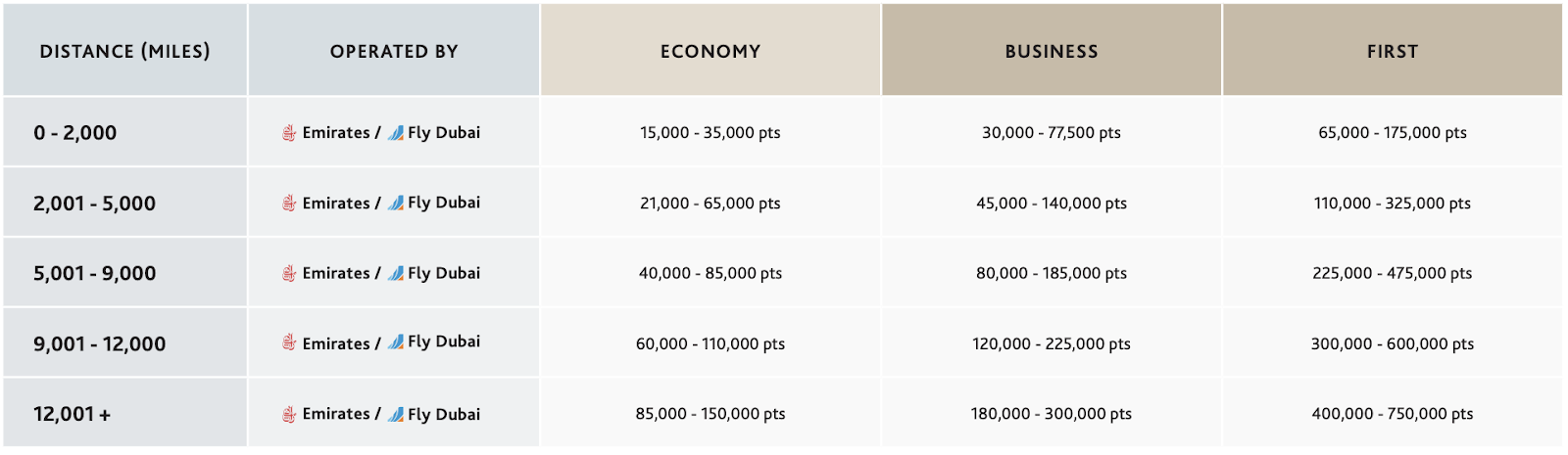 Air Canada Emirates award chart