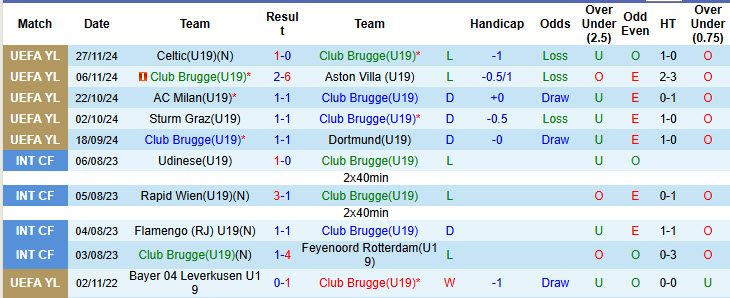 Thống kê phong độ 10 trận đấu gần nhất của Club Brugge(U19)