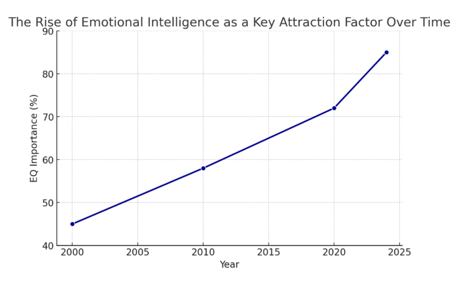 Line graph showing the increasing importance of emotional intelligence in attraction from 2000 to 2025.