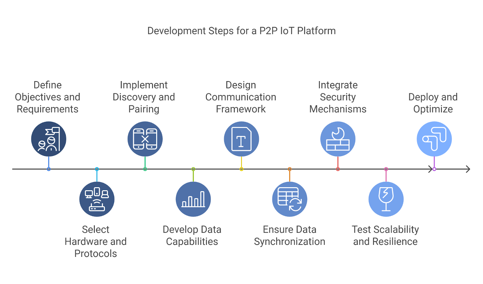 Development Steps for a P2P IoT Platform