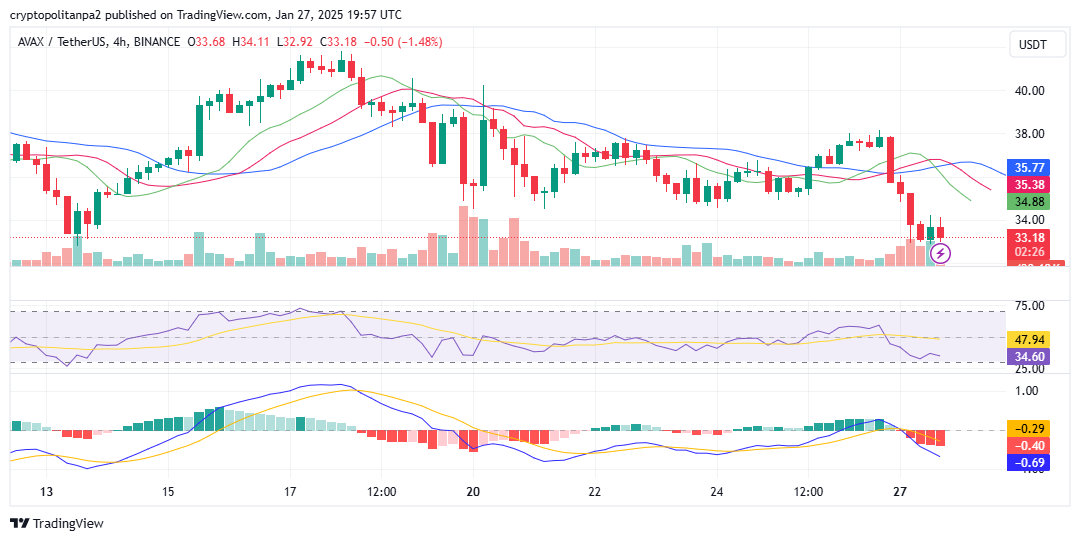 AVAX/USD 4-hour chart