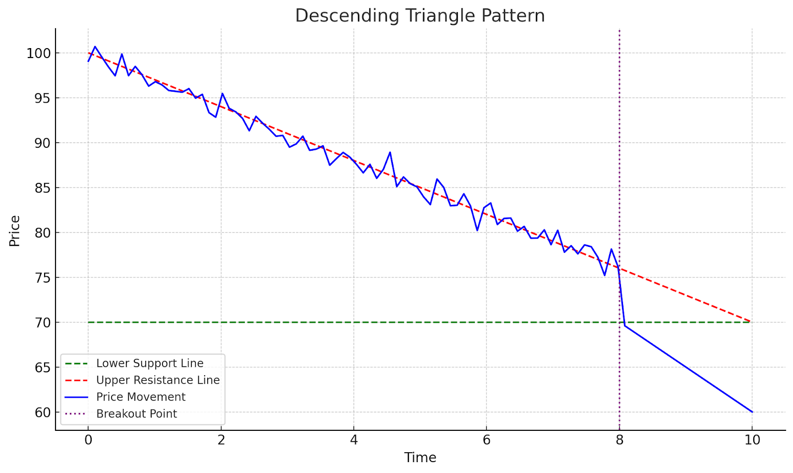 descending triangles