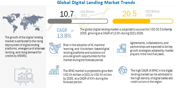 Key Market Takeaways for Digital Lending Apps