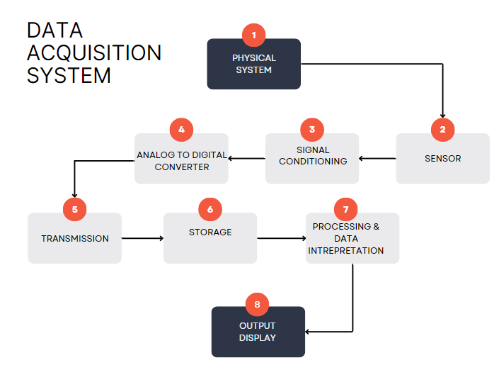 Steps in the data acquisition system