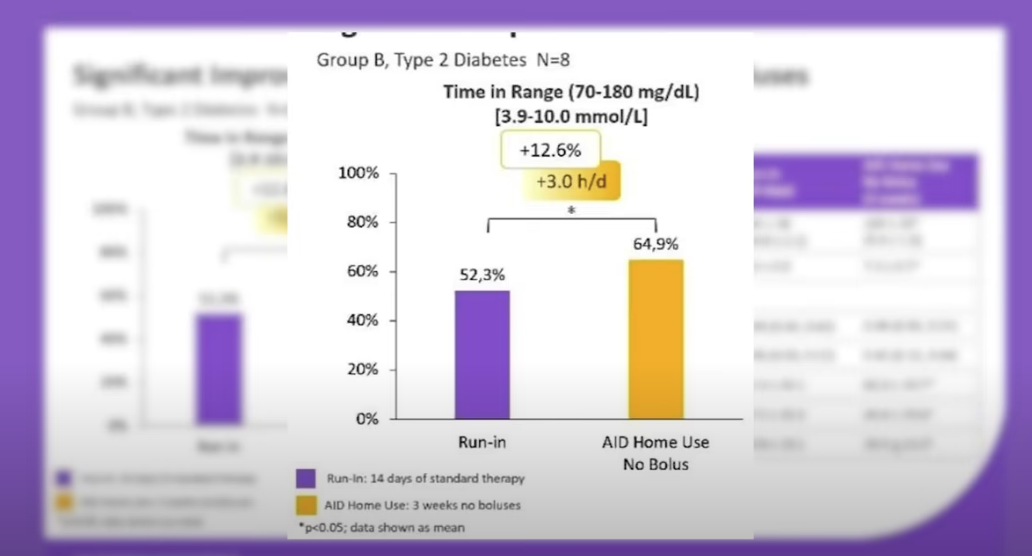 Users with type 2 diabetes achieved results closer to the ADA target range without meal announcements from the user 