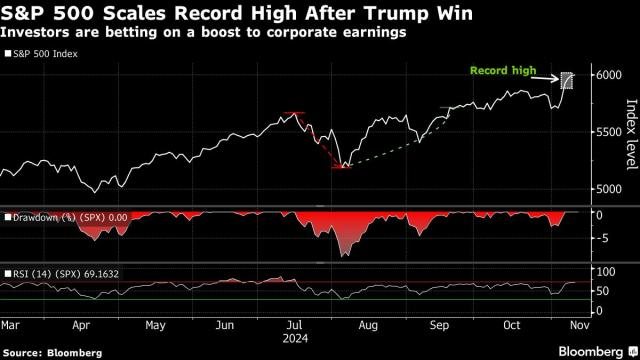 S&P 500 index (Source: Bloomberg)