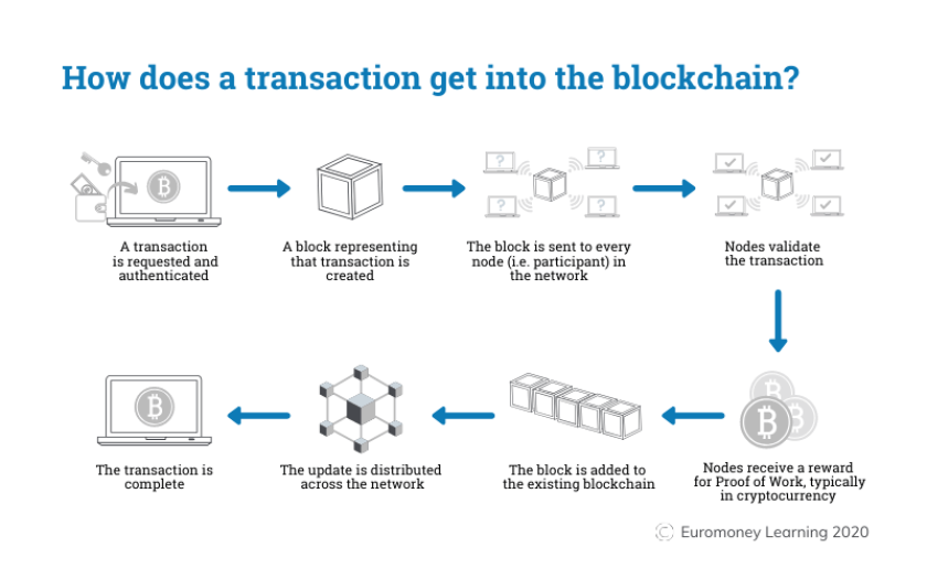 How transactions get into the blockchain | Euromoney Learning