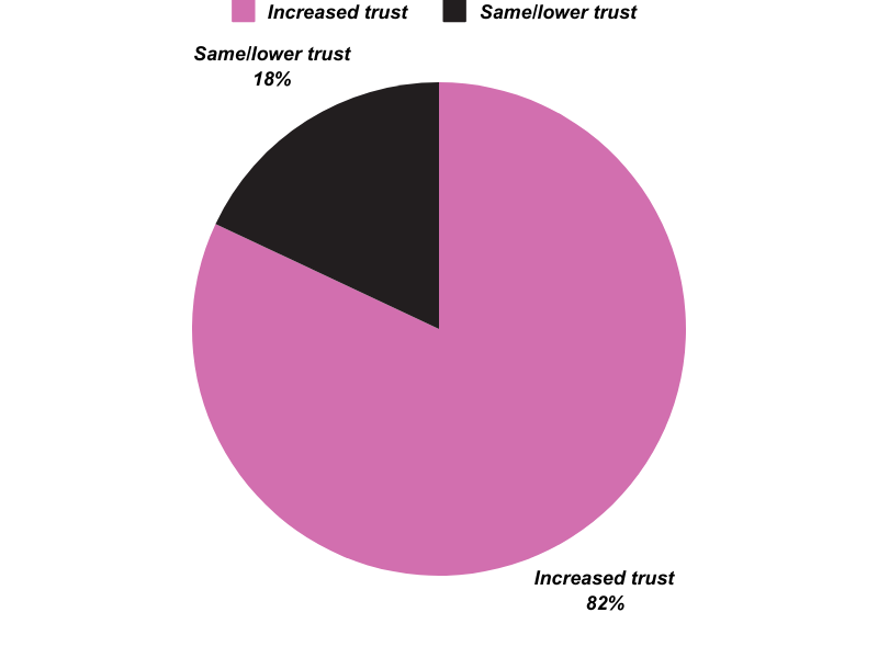 A pie chart with a black and pink circle

AI-generated content may be incorrect.