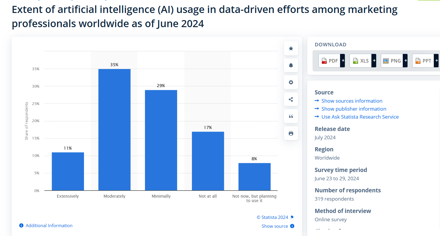 Artificial intelligence usage statistics