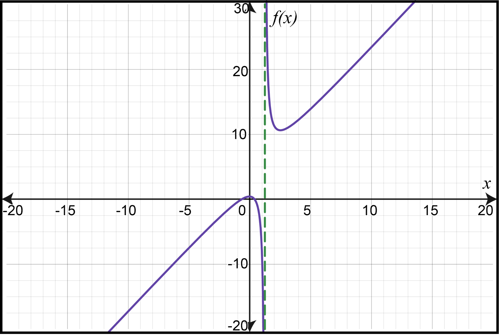 Graph of f(x) showing vertical asymptote at x=5 and behavior near limits.