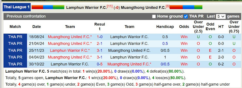 Lịch Sử Đối Đầu Lamphun Warrior Vs Muangthong United