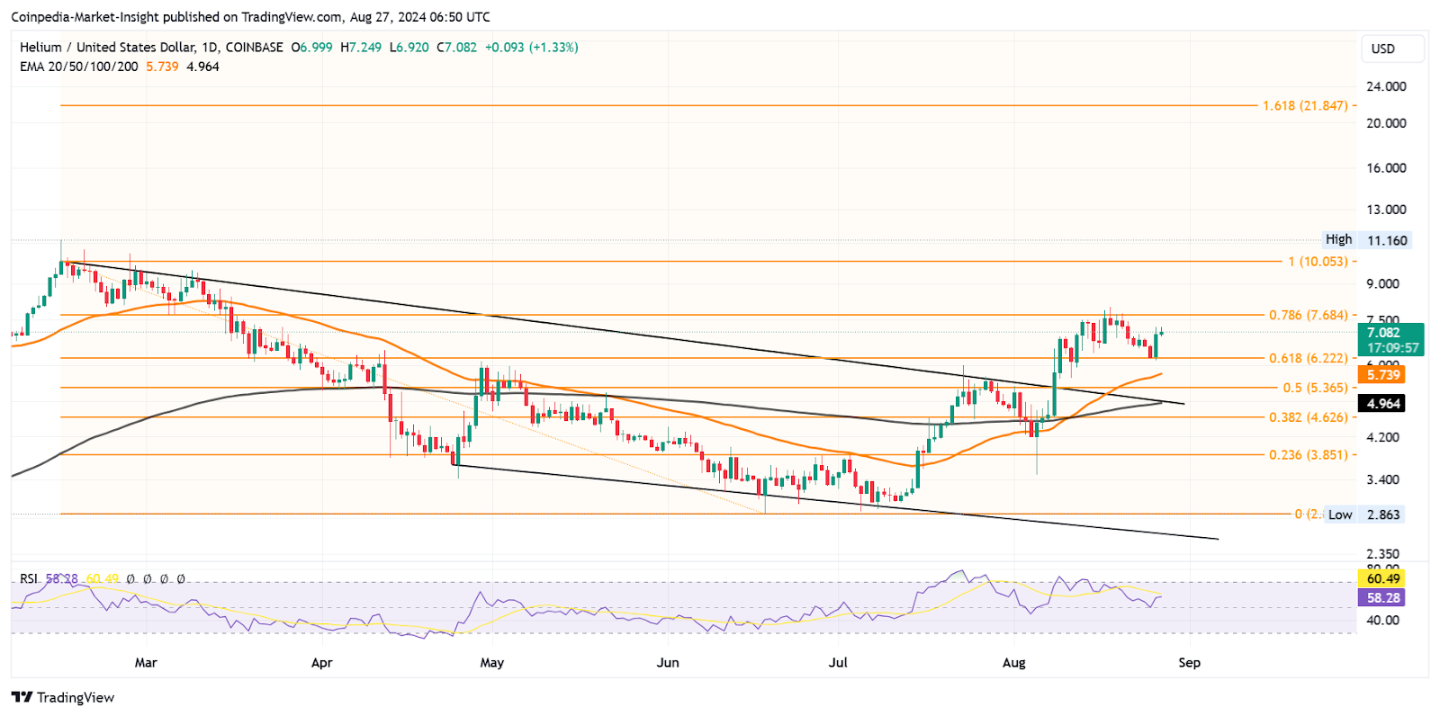 HNT PRICE 6th Sept 2024