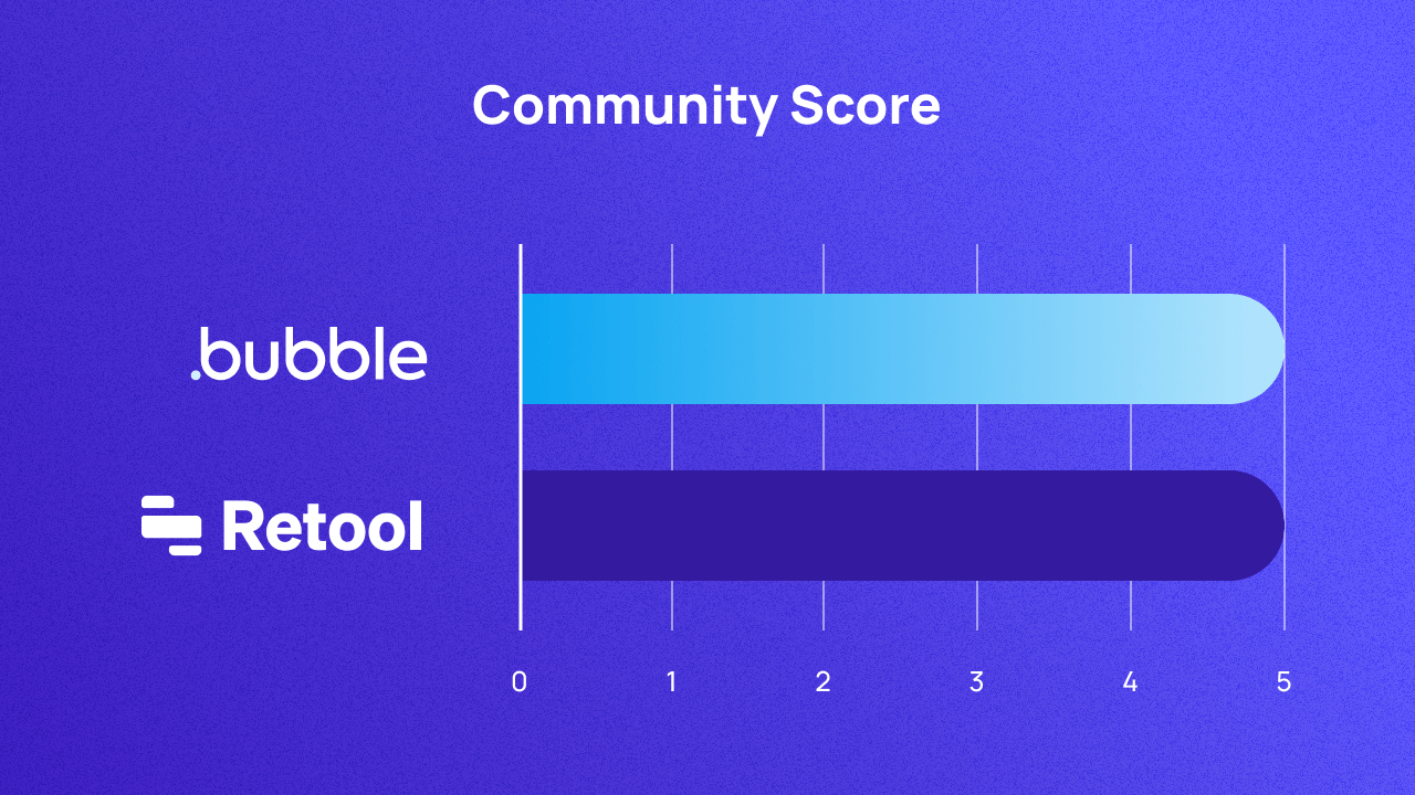 A graph scoring Bubble and Retool on community out of 5. They both score 5.