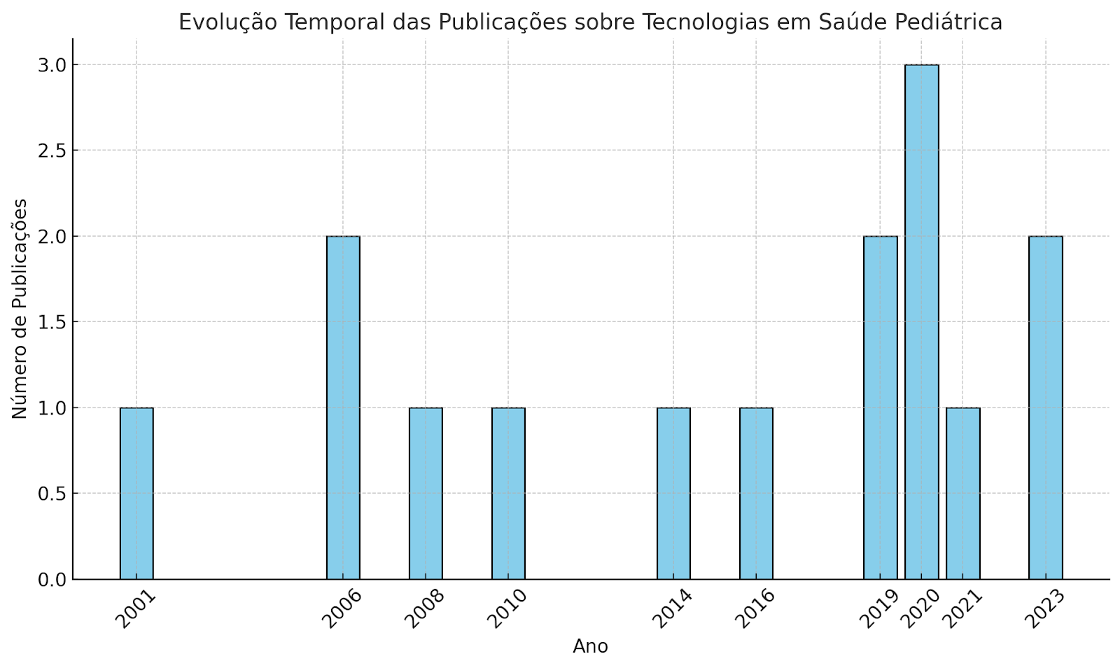 Gráfico, Gráfico de barras

Descrição gerada automaticamente