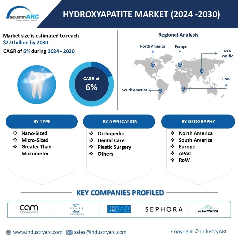 Hydroxyapatite Market