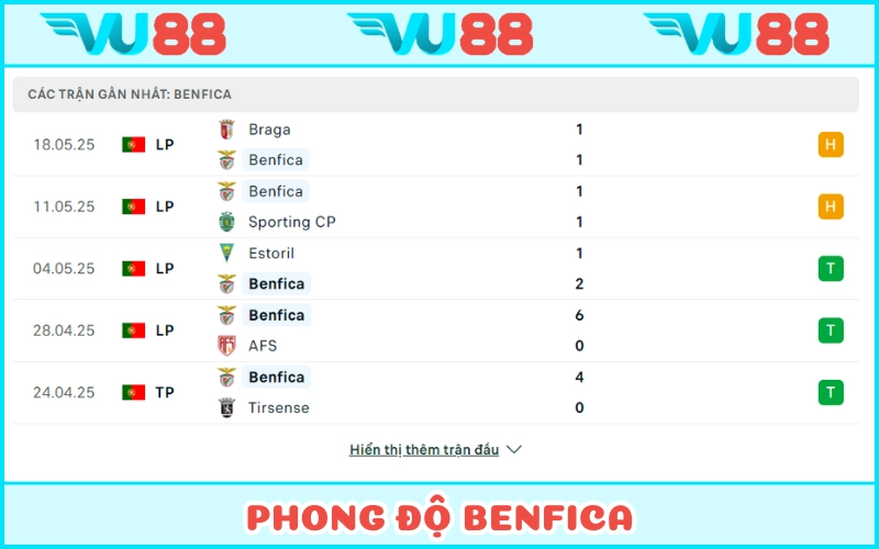 Benfica đang sở hữu phong độ ấn tượng